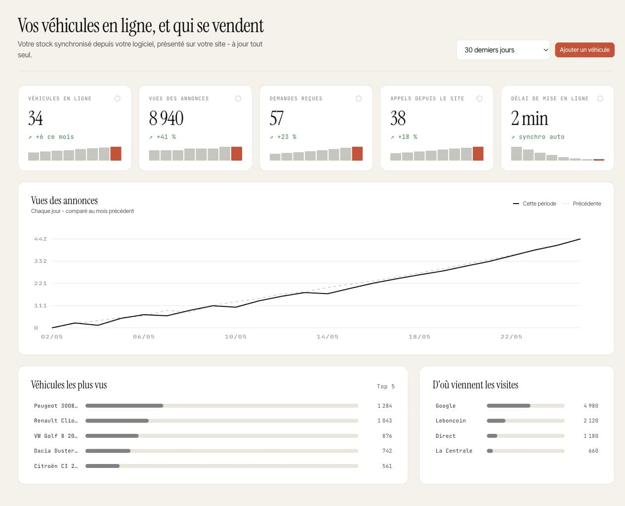Espace BRIKS Véhicules : 34 véhicules en ligne, 8 940 vues et 57 demandes, courbe en hausse.