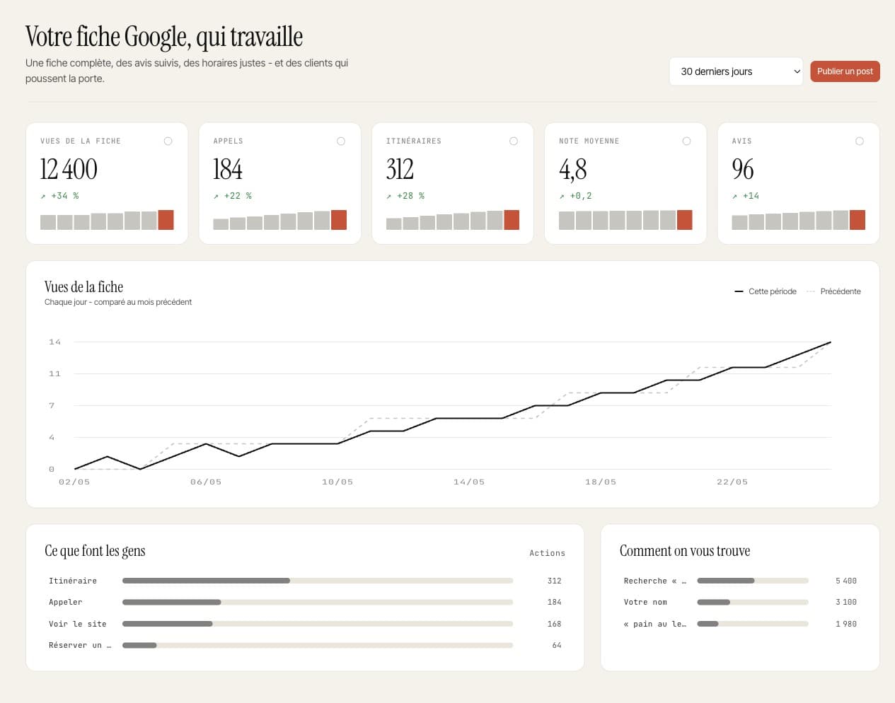 Espace BRIKS Fiche Google : vues de la fiche, appels, itinéraires et note moyenne, courbe en hausse.