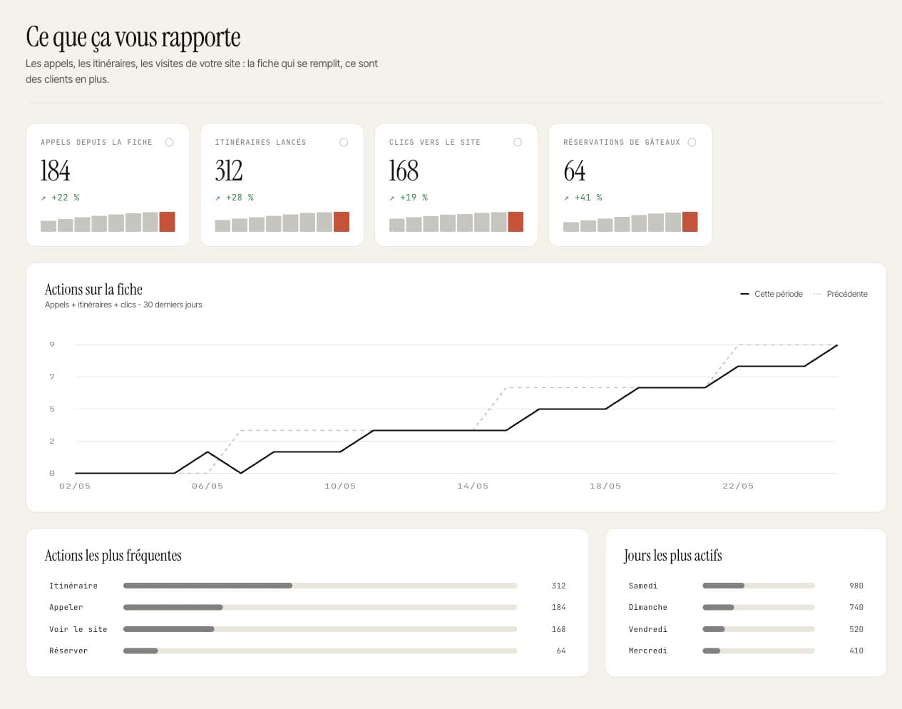 Vos statistiques : appels, itinéraires et vues de la fiche, en hausse.
