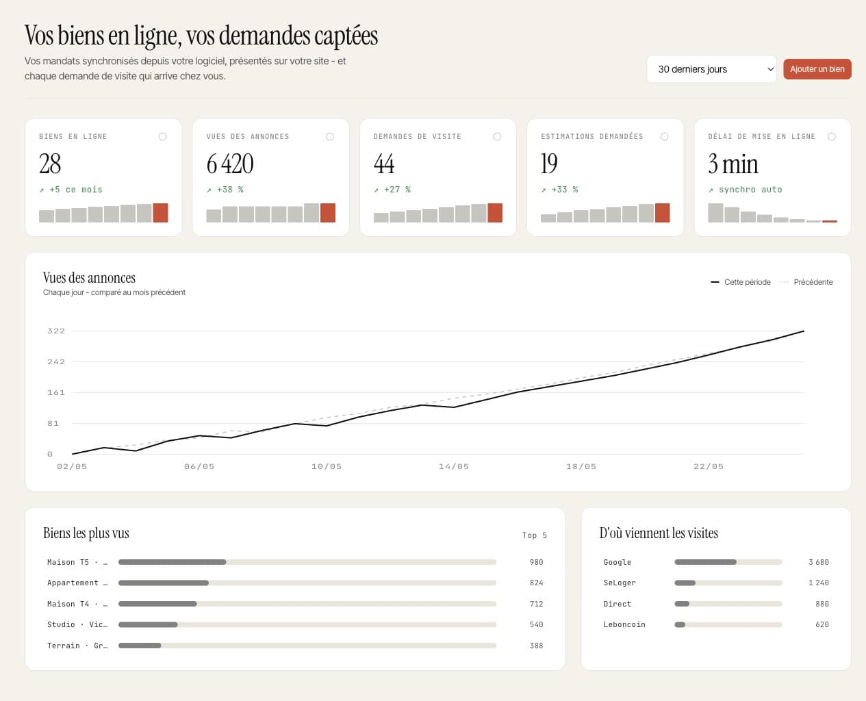 Espace BRIKS Immobilier : biens en ligne, demandes de visite et d'estimation reçues, courbe en hausse.