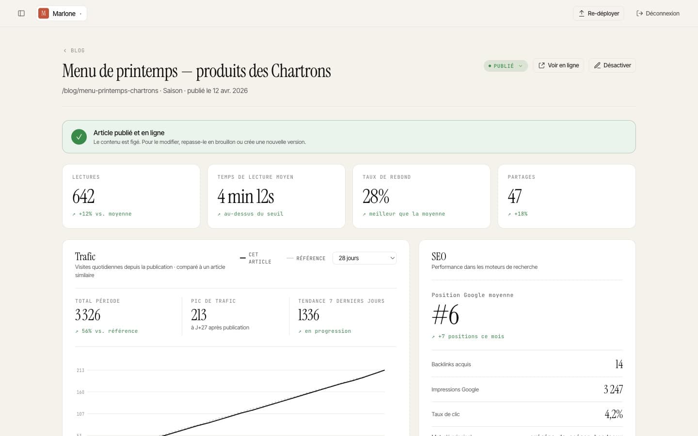 Un article publié par la BRIK Blog : 642 lectures et 6e position sur Google, trafic en hausse.