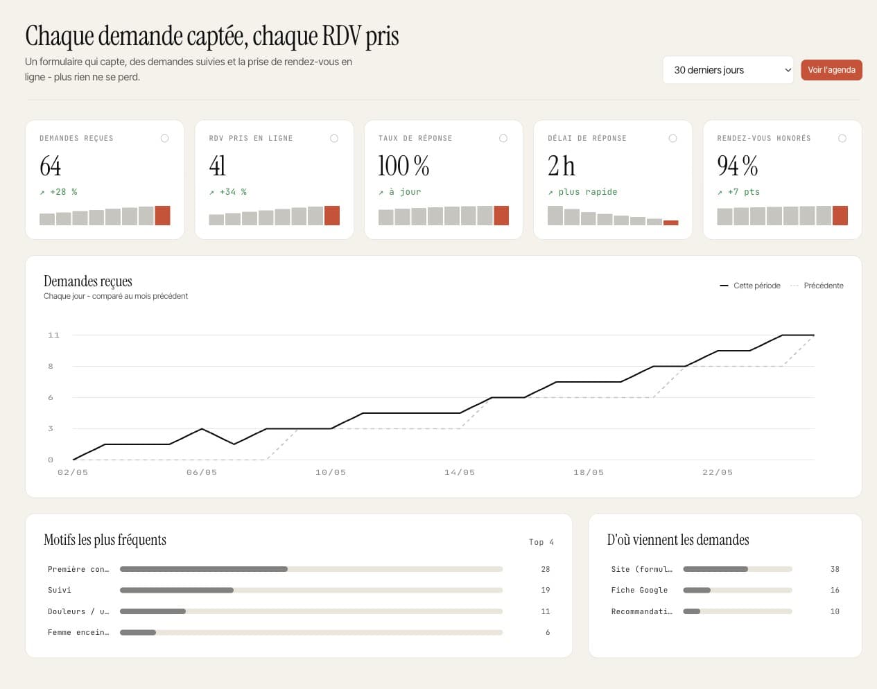 Espace BRIKS Contacts : demandes reçues, rendez-vous pris, taux de réponse et délai moyen, courbe en hausse.