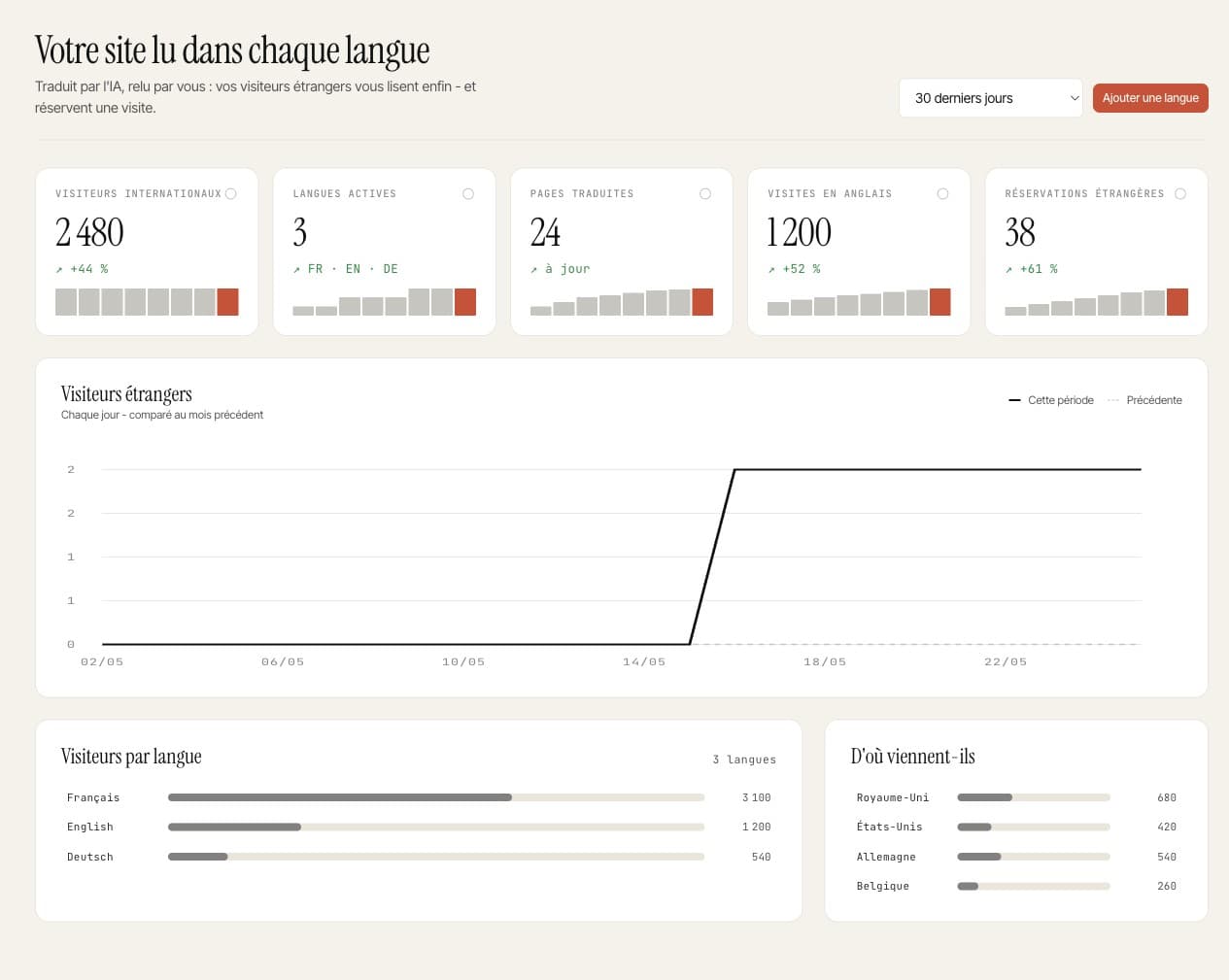 Espace BRIKS Multilingue : visiteurs par langue, langues actives et pages traduites, courbes en hausse.