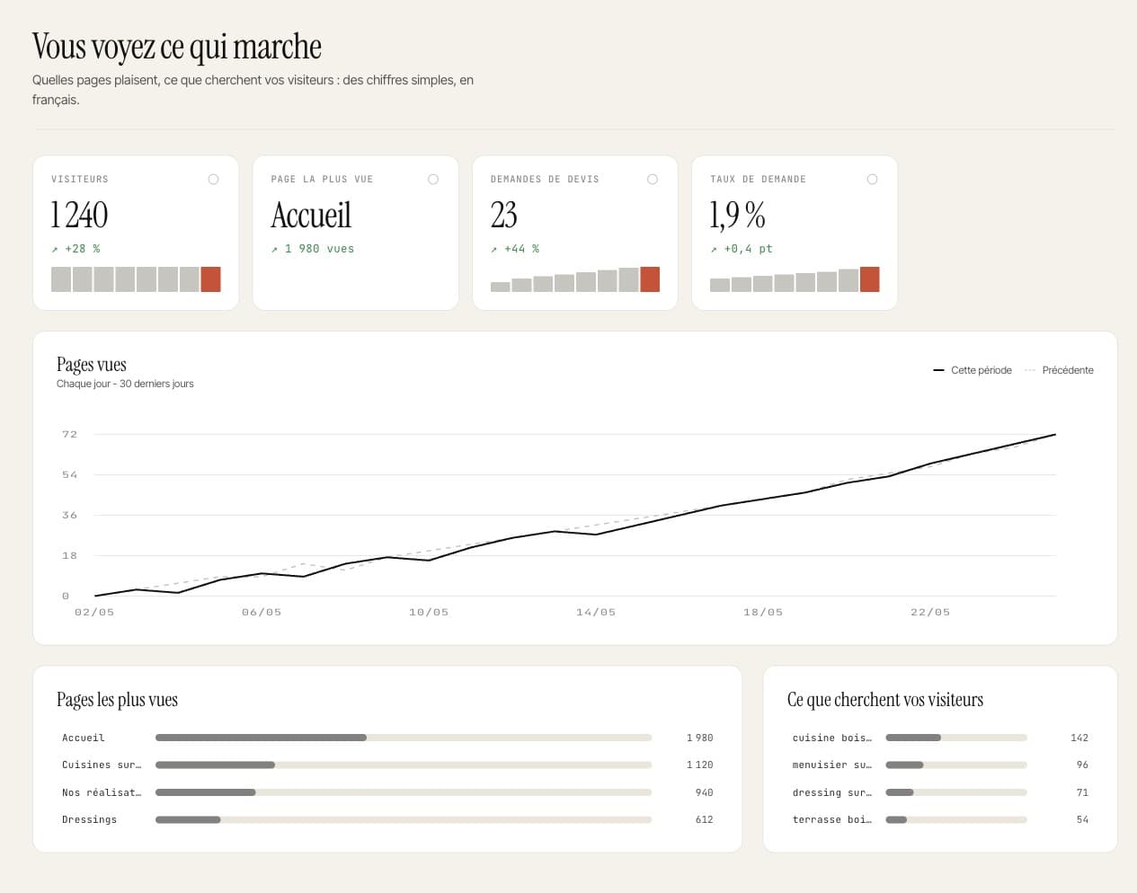 Les visites de votre site, page par page, et celles qui marchent le mieux.