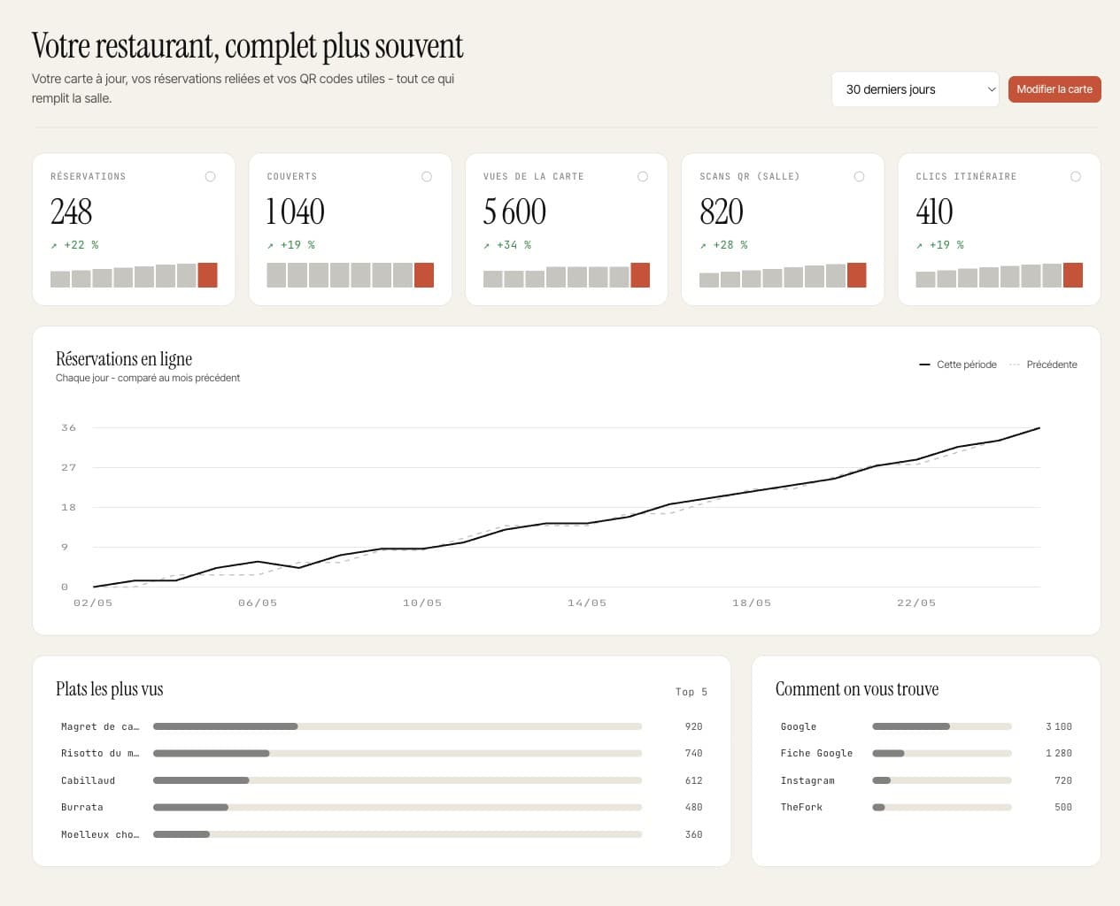 Espace BRIKS Restaurant : carte du jour à modifier, vues de la carte, scans des QR codes et clics itinéraire, courbe en hausse.