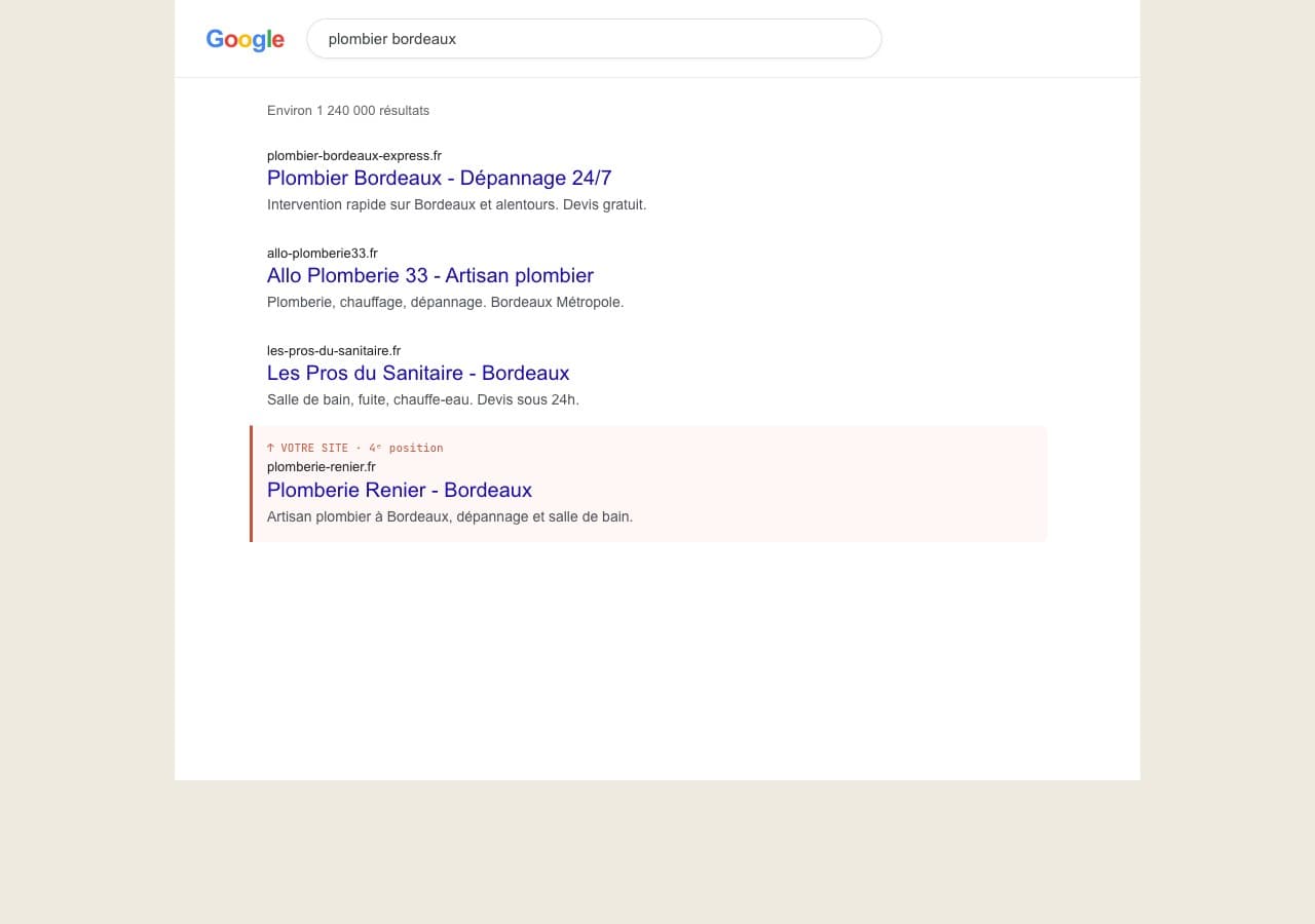 Une page de résultats Google où votre site arrive en 4e position, en bas de l'écran.