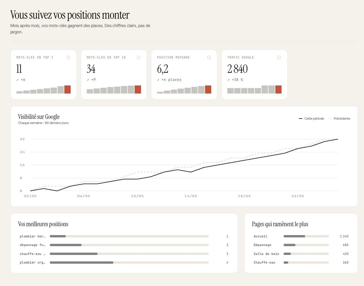 Votre tableau de bord de positions : vos mots-clés qui grimpent vers le top de Google.