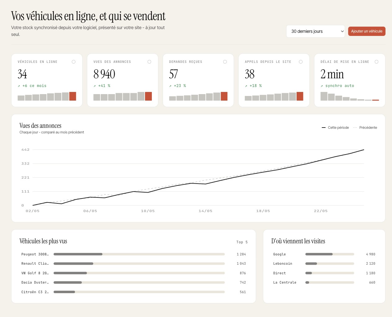 Espace BRIKS Véhicules : 34 véhicules en ligne, 8 940 vues et 57 demandes, courbe en hausse.