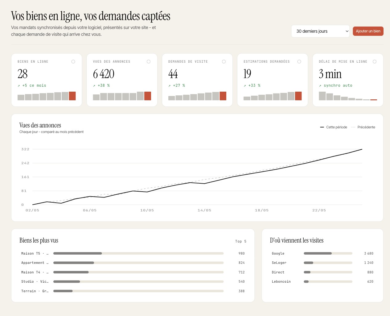 Espace BRIKS Immobilier : biens en ligne, demandes de visite et d'estimation reçues, courbe en hausse.