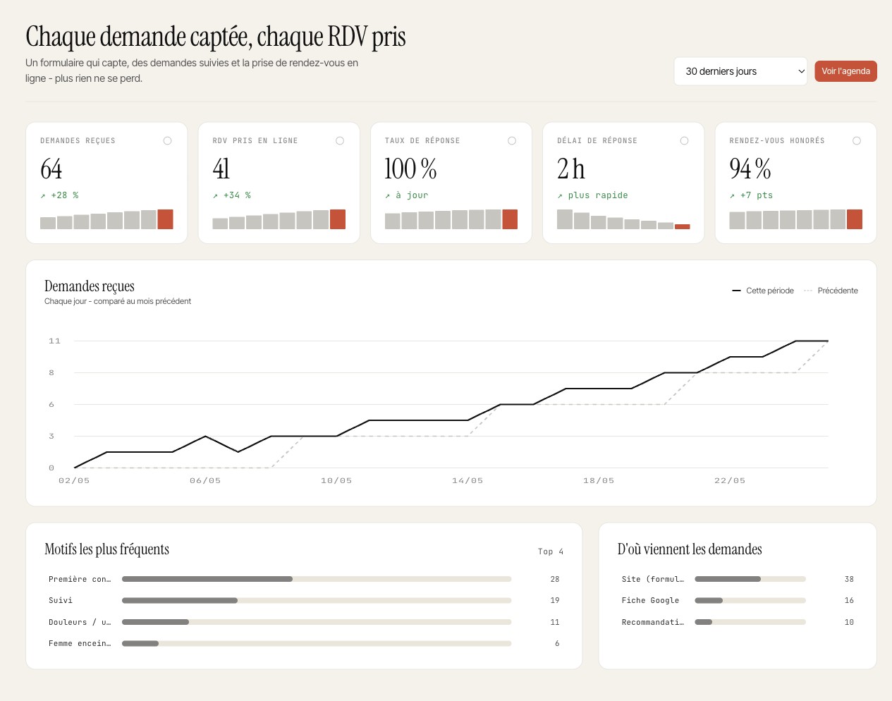 Espace BRIKS Contacts : demandes reçues, rendez-vous pris, taux de réponse et délai moyen, courbe en hausse.