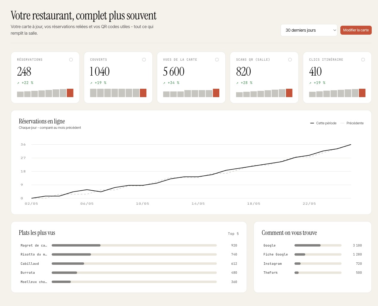 Espace BRIKS Restaurant : carte du jour à modifier, vues de la carte, scans des QR codes et clics itinéraire, courbe en hausse.